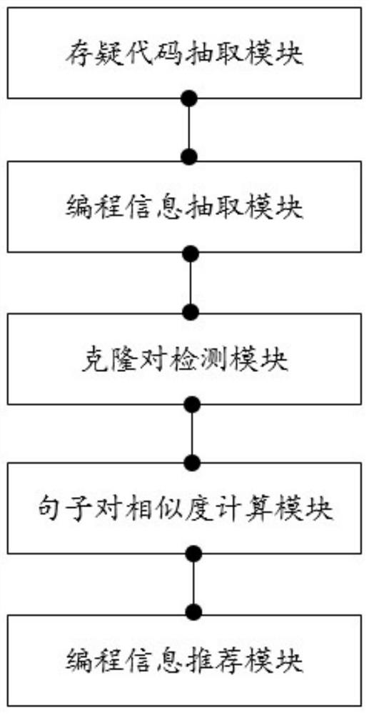 A programming information recommendation method and device based on similar code recognition