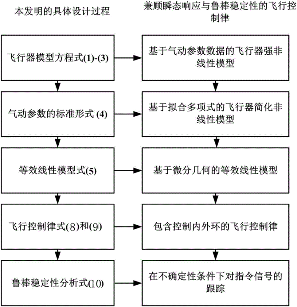 Flight control law design new method considering both transient response and robust stability