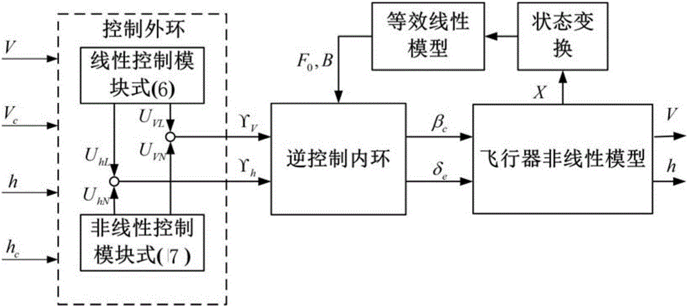 Flight control law design new method considering both transient response and robust stability