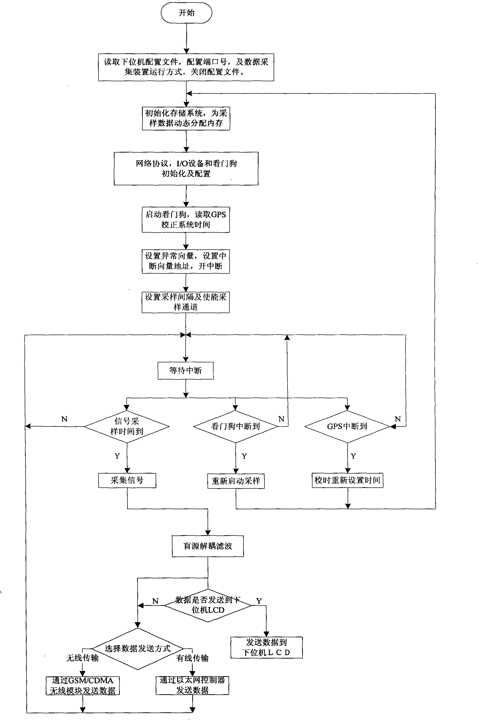 Double-core embedded type networking data collector and blind source separating filtering method