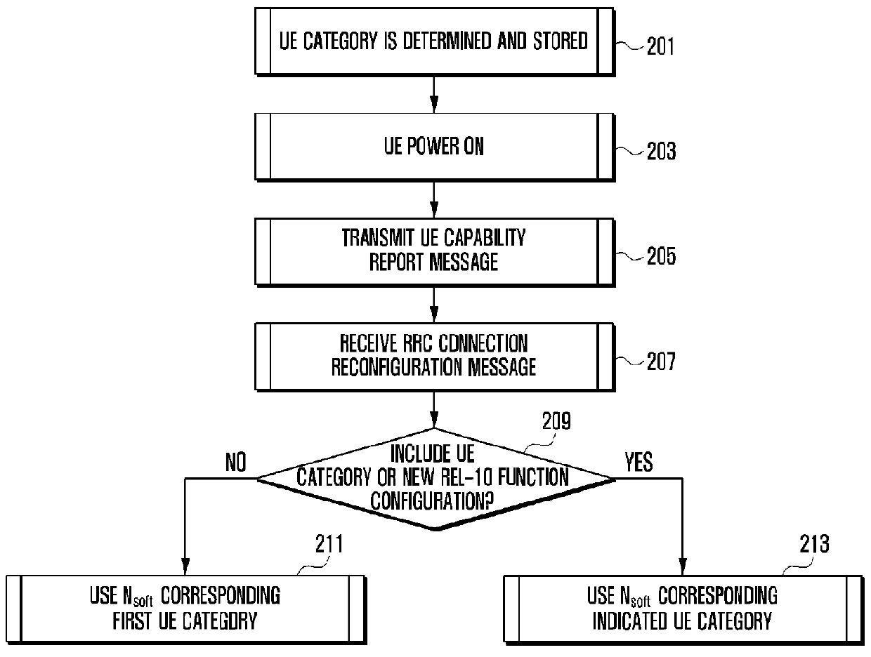 Method and apparatus of handling user equipment category in wireless communication system