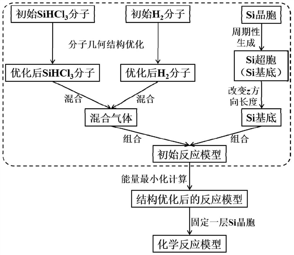 Method for constructing microscopic reaction model in polycrystalline silicon efficient deposition process