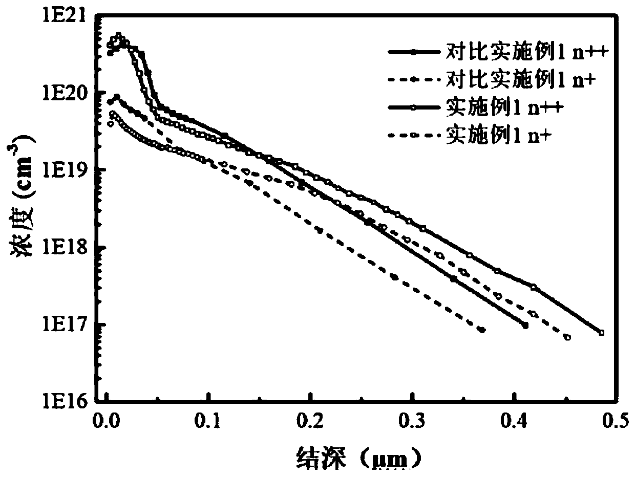 A step-by-step phosphorus doping method for crystalline silicon cells