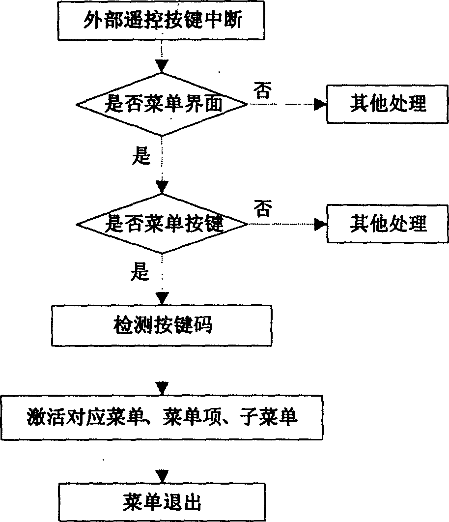 Fast searing tuning method of television function