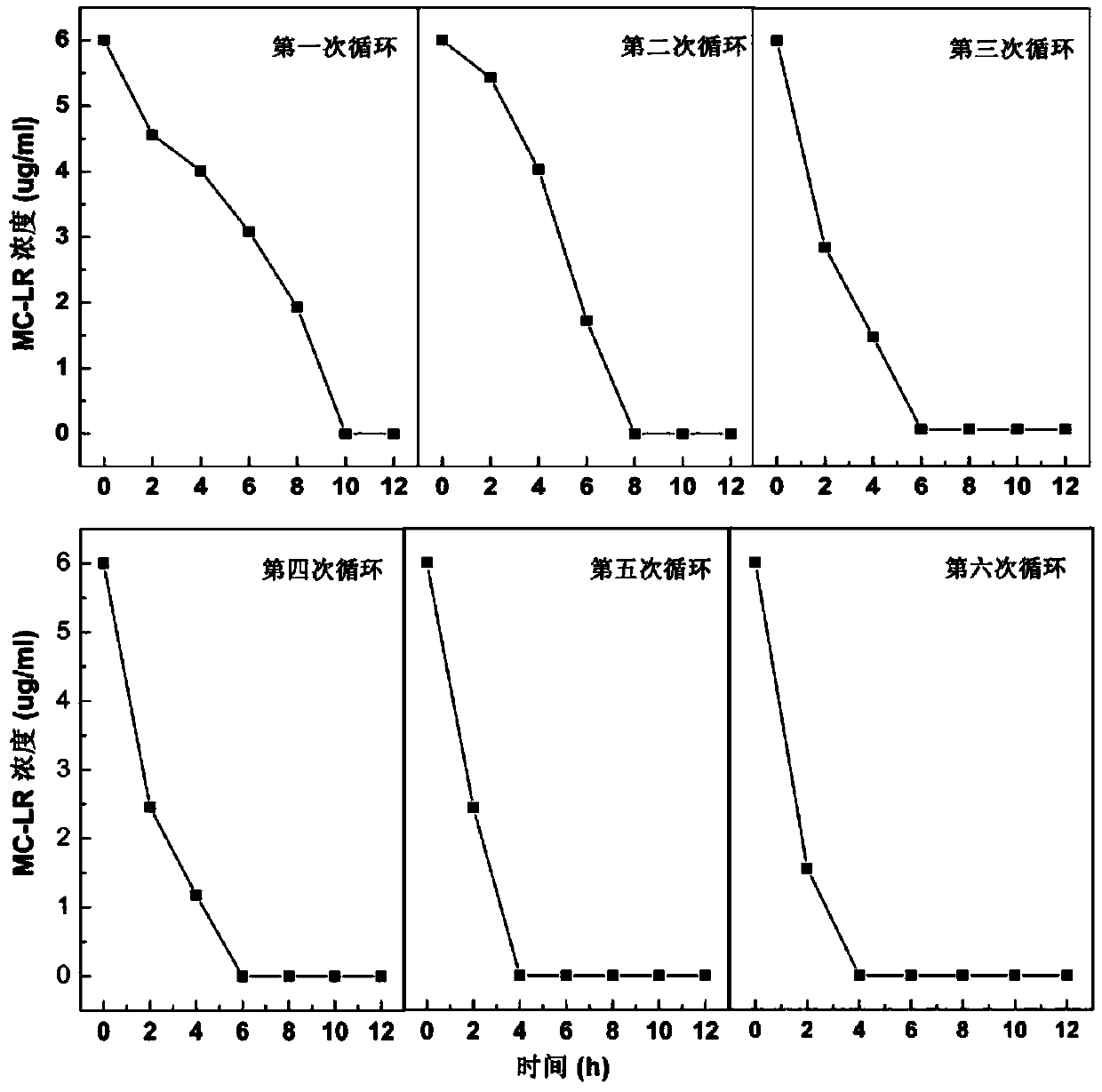 Microbial magnetic chitosan nano material, preparation method thereof and application thereof in microcystic toxin degradation