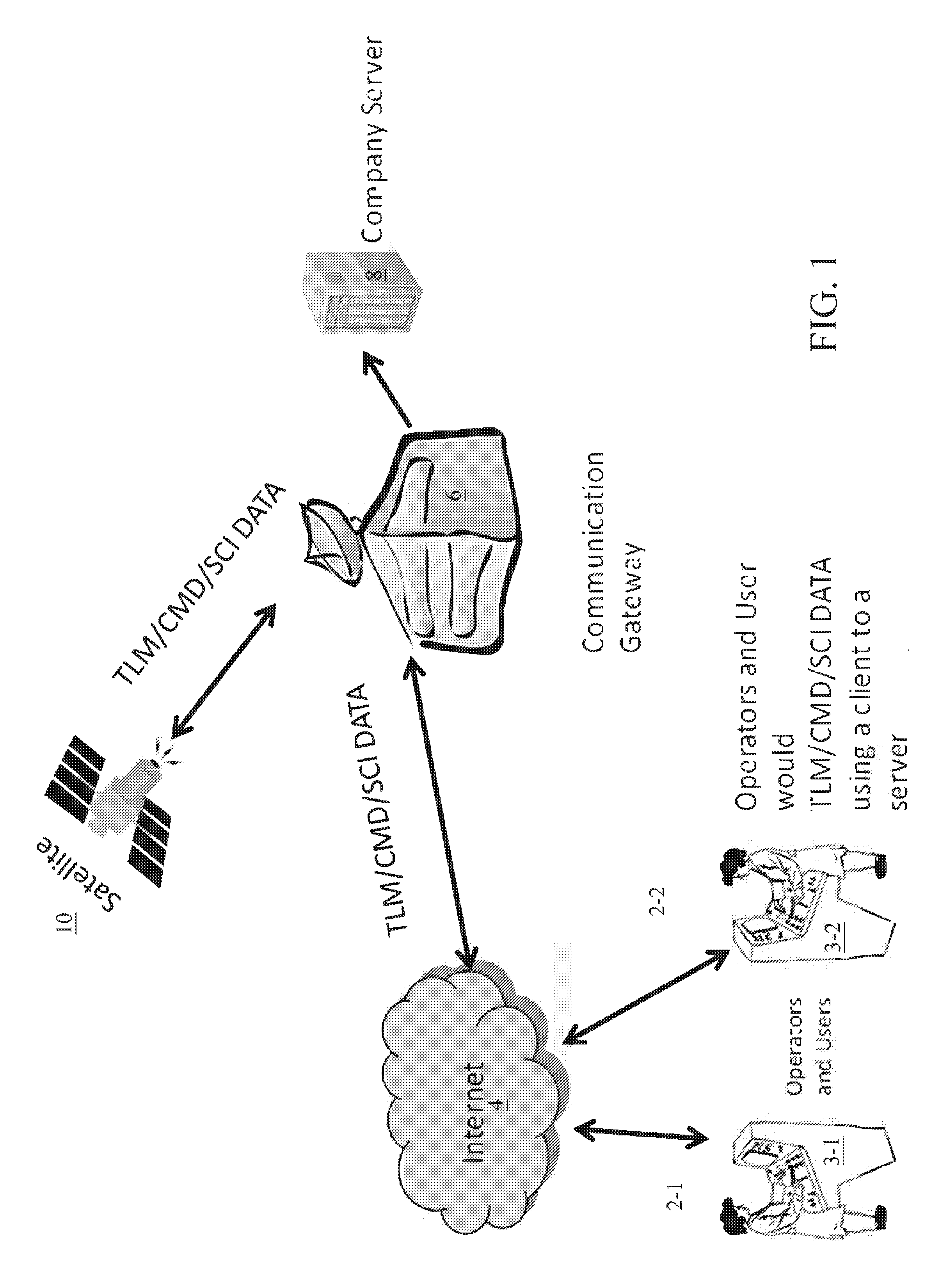 Ip-based satellite command, control, and data transfer