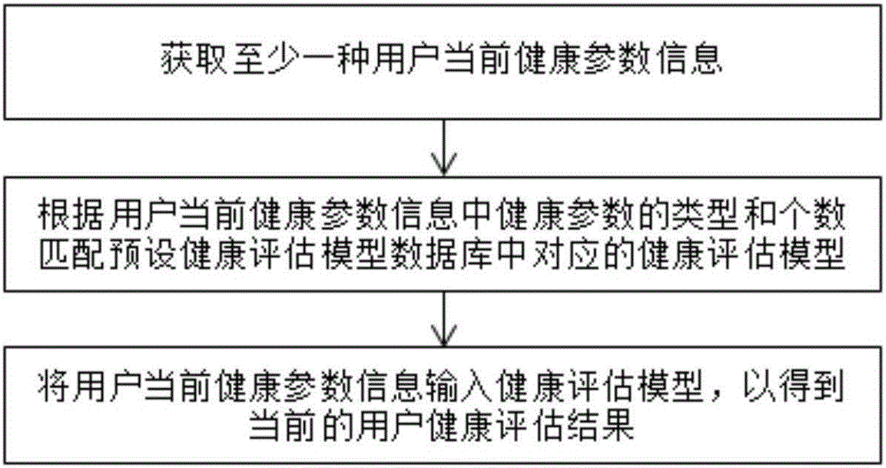 Health management method and system