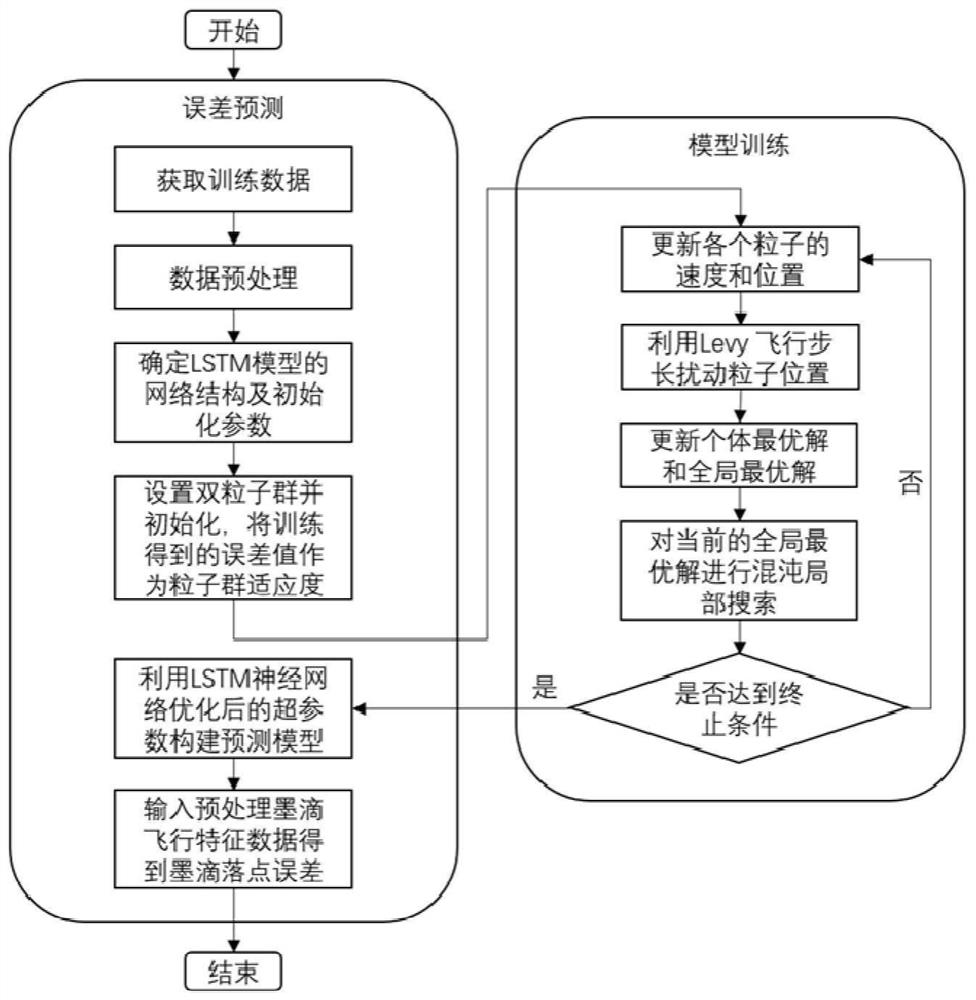 Jet printing ink drop point error prediction method