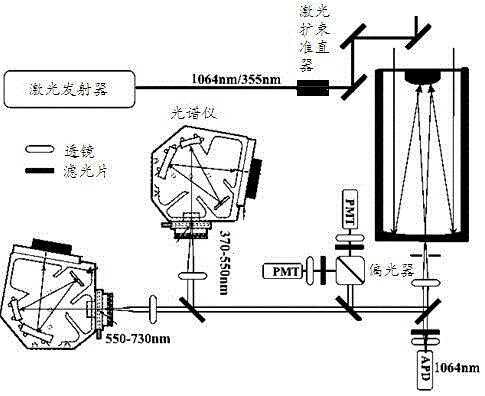 Spectrograph type laser radar system detecting bioaerosol