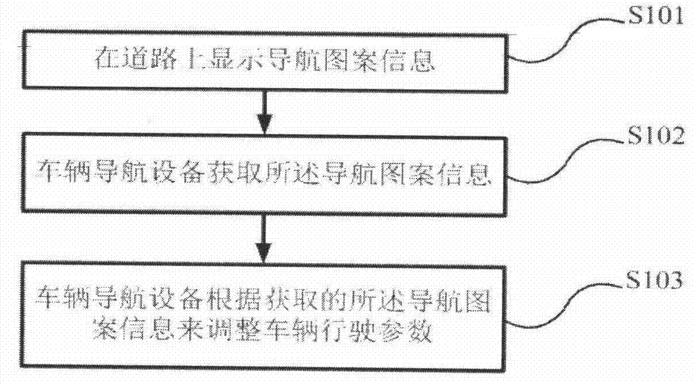 Automatic vehicle navigation method, navigational pattern information compiling method and vehicle navigation equipment