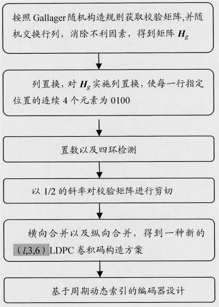 A Construction Method of Quasi-random ldpc Convolutional Code and Encoder Design