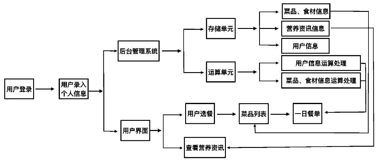 Nutrition intelligent management system