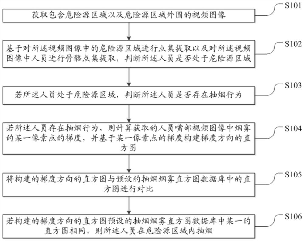 Detection method and device based on identification of personnel safety behavior portrait