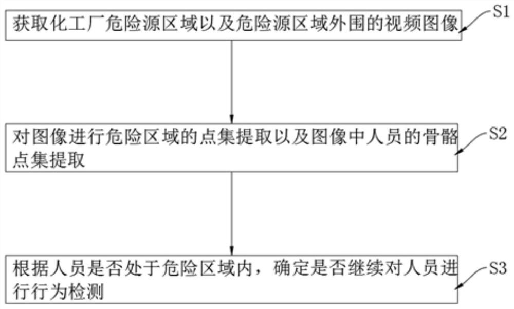 Detection method and device based on identification of personnel safety behavior portrait