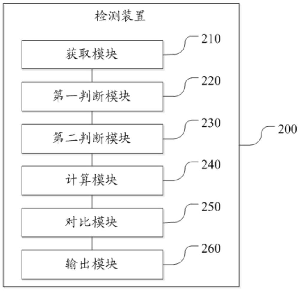 Detection method and device based on identification of personnel safety behavior portrait