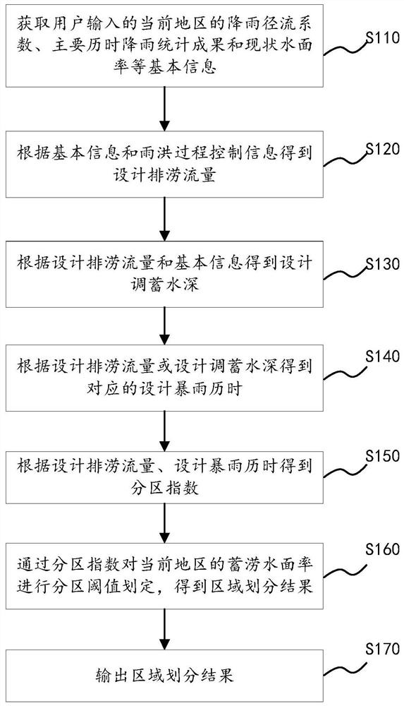 Waterlogging storage water surface rate partition processing method based on urban waterlogging basic information