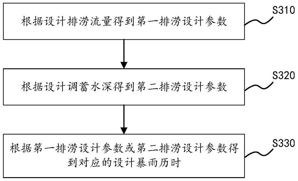 Waterlogging storage water surface rate partition processing method based on urban waterlogging basic information