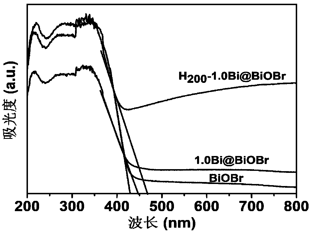 Solar nitrogen fixation method and application of hydrotreated yttrium-deposited yttrium bromide