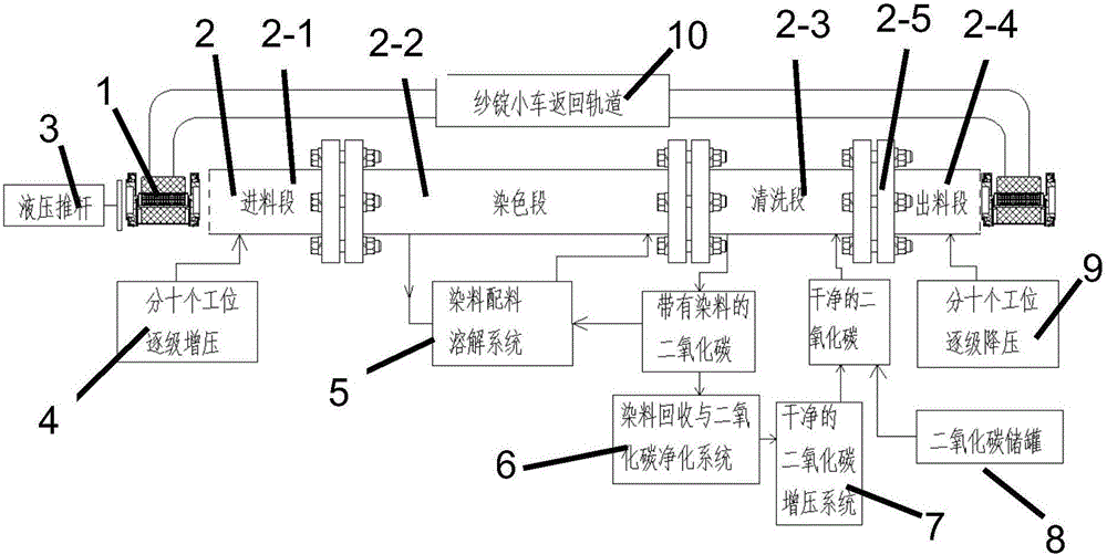 Device for continuous waterless dyeing of spindles by adoption of high-pressure supercritical fluid technology