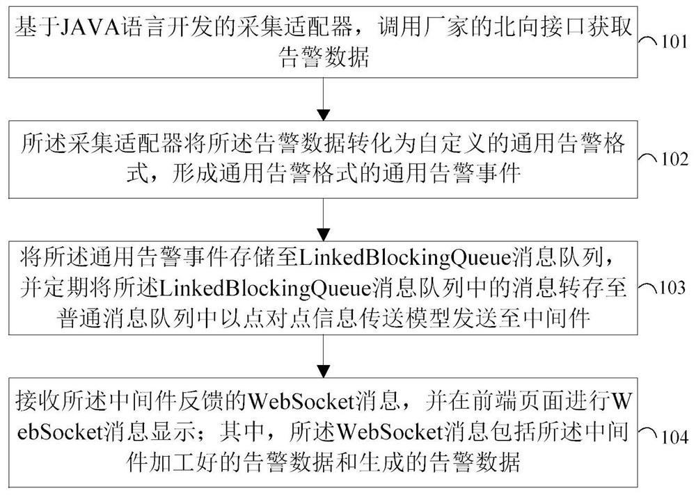 Message non-landing network management alarm processing method and device