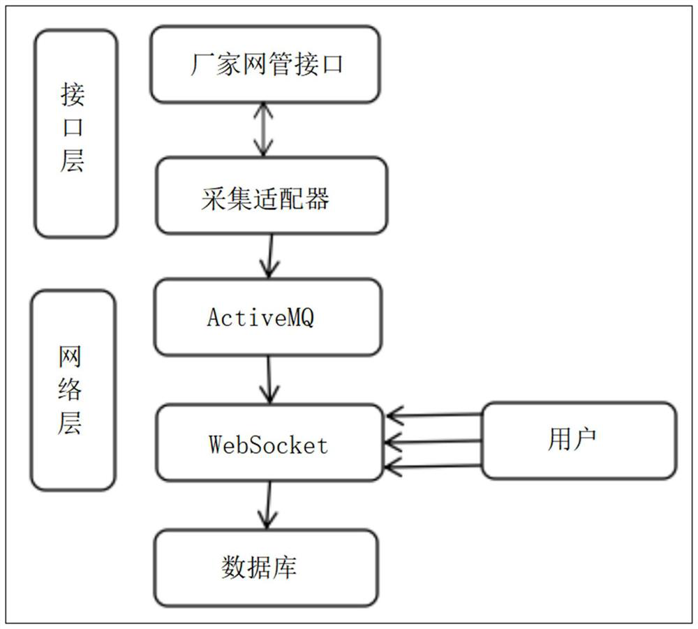 Message non-landing network management alarm processing method and device