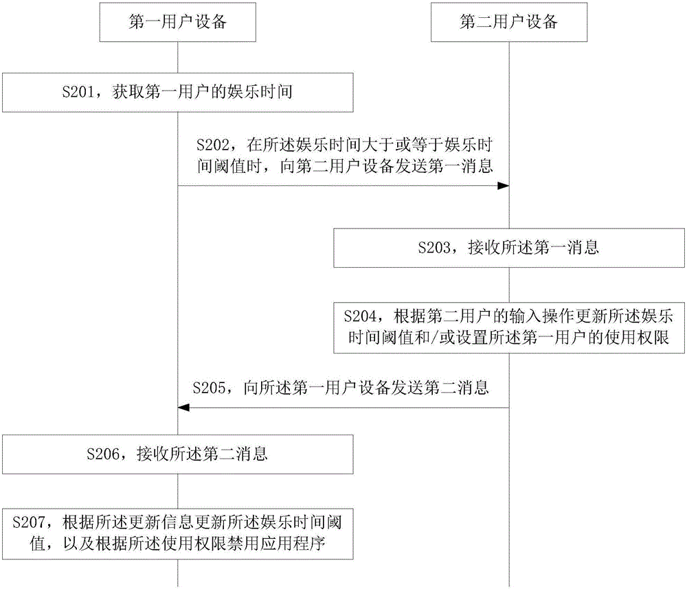 Playtime management method and user equipment