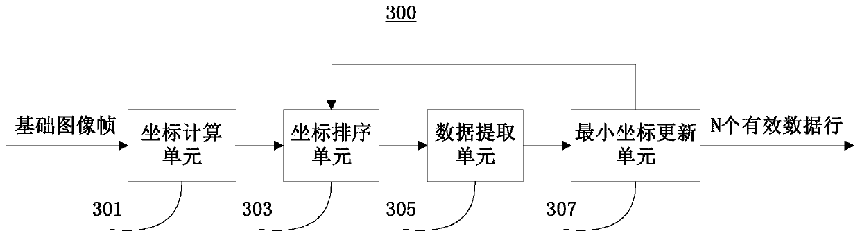 An image pyramid feature extraction circuit, device and method