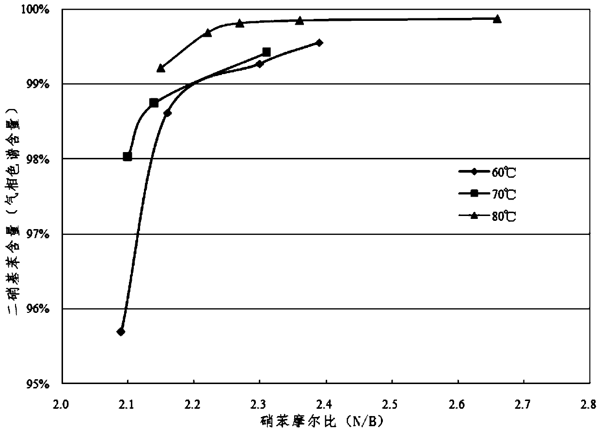 Micro-channel synthesis method of dinitrobenzene