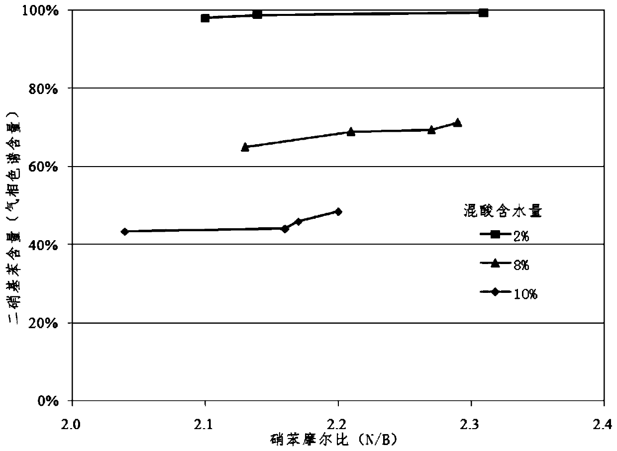 Micro-channel synthesis method of dinitrobenzene