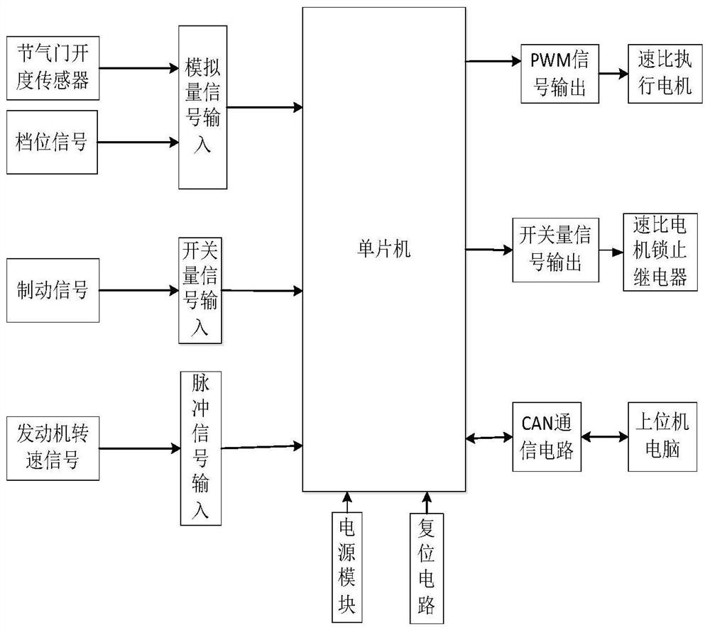 A cvt electronic control system and method