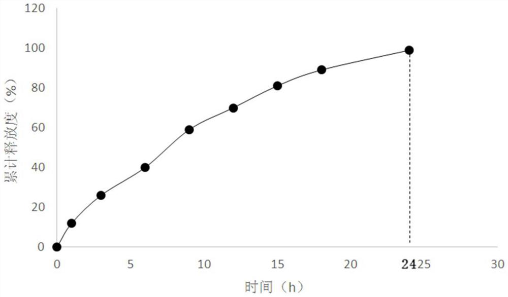 Codonopsis pilosula polysaccharide sustained-release tablet preparation and preparation method thereof