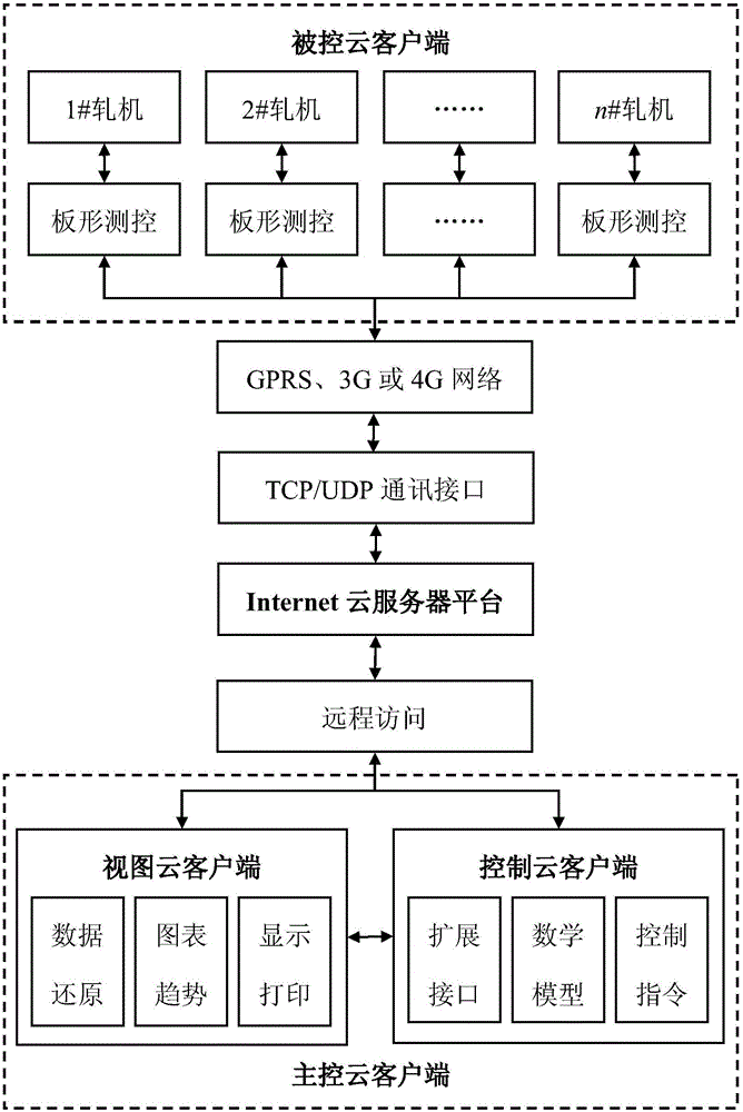 Intelligent remote cloud measurement and control system for strip shape