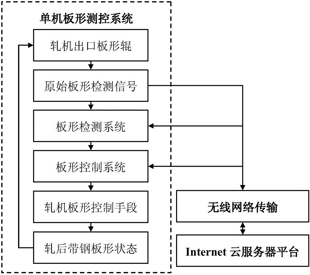 Intelligent remote cloud measurement and control system for strip shape