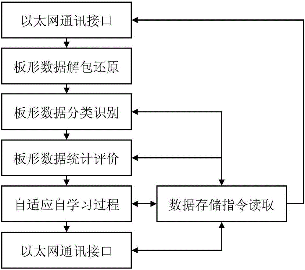 Intelligent remote cloud measurement and control system for strip shape