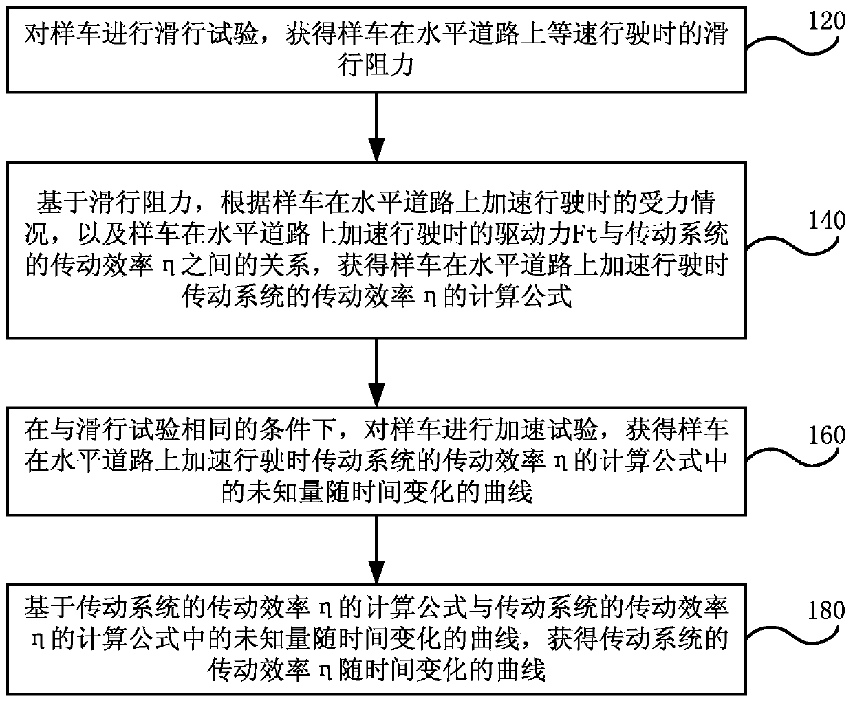 Test method for transmission efficiency of automobile transmission system