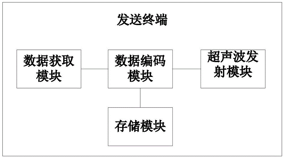 Data sending, reception and interaction methods, sending and reception terminals and communication system