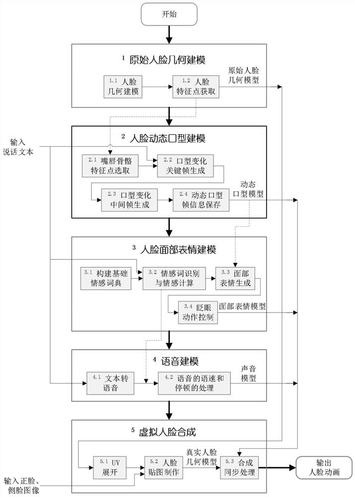 Virtual face generation method