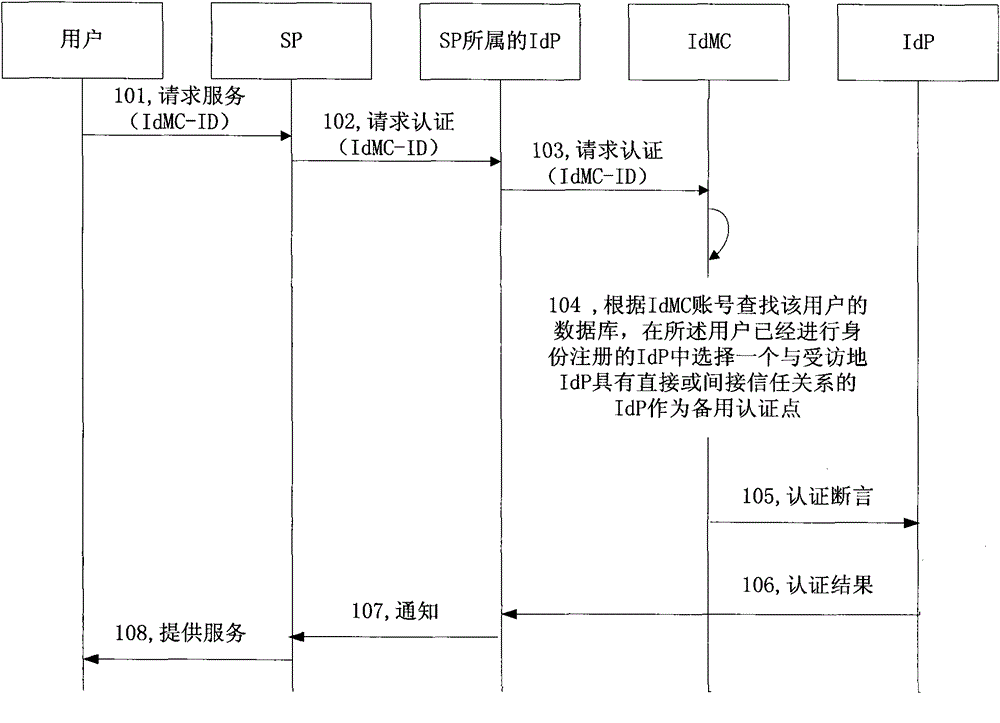 A method and system for realizing identity management interoperability