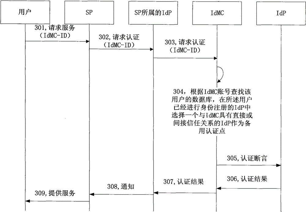 A method and system for realizing identity management interoperability