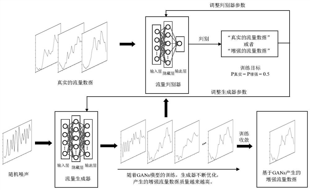 Network traffic data enhancement method and device based on generative confrontation network