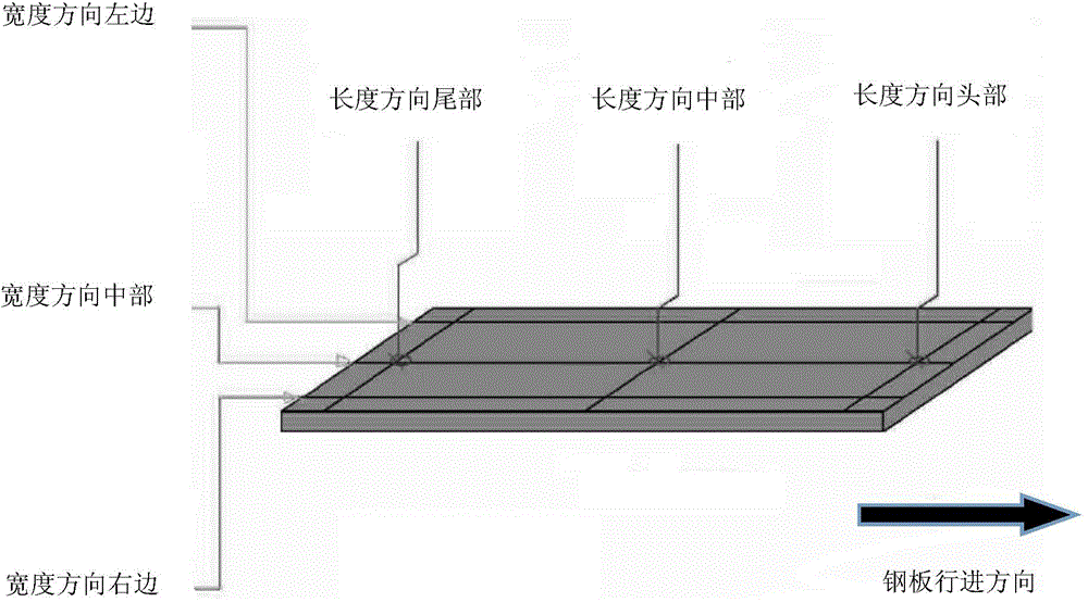 Three-dimensional full-flow control method for online steel plate solution treatment