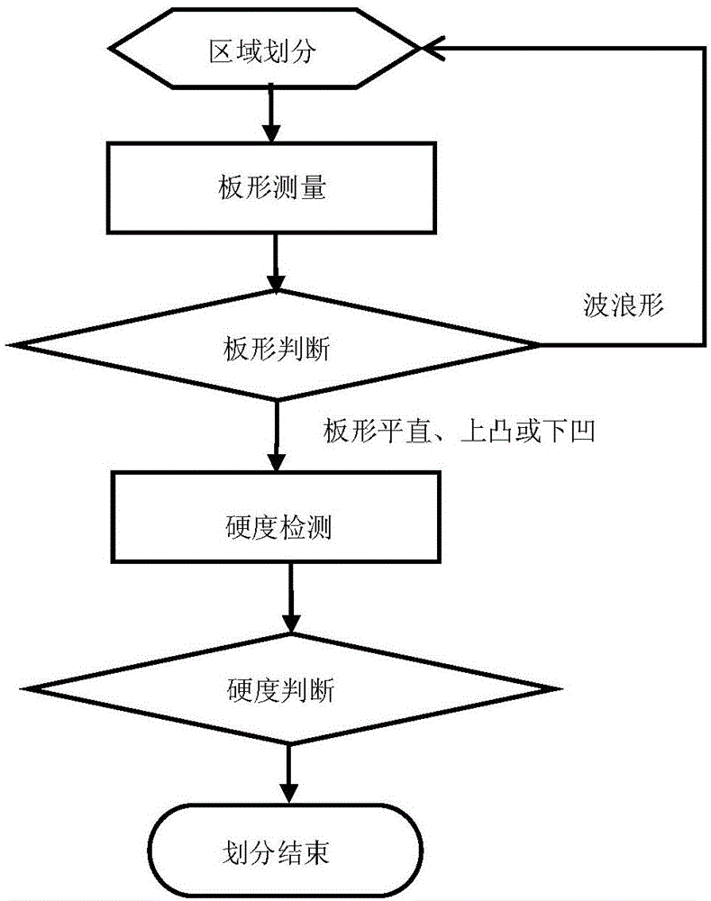 Three-dimensional full-flow control method for online steel plate solution treatment