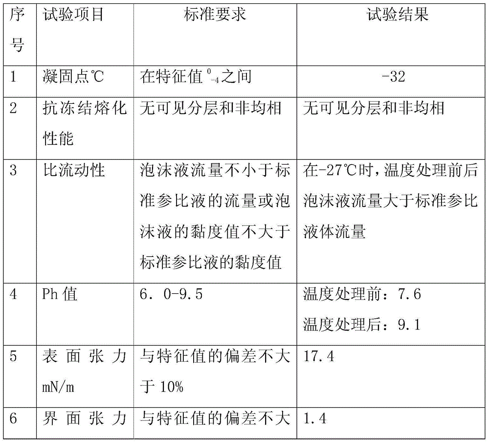 Foam extinguishing agent