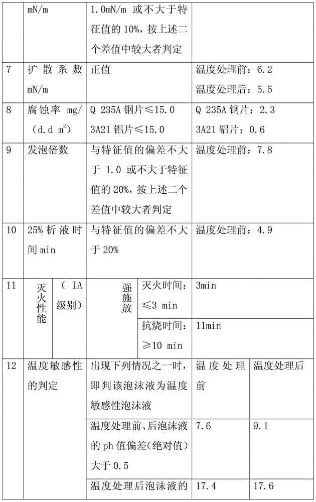 Foam extinguishing agent