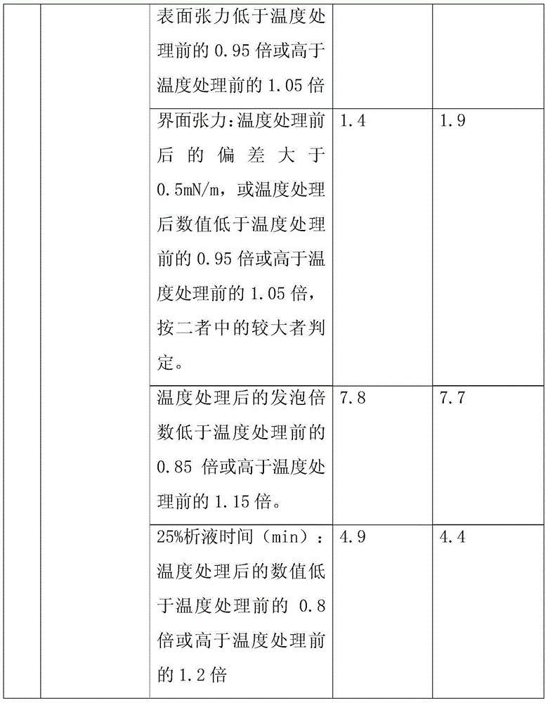 Foam extinguishing agent