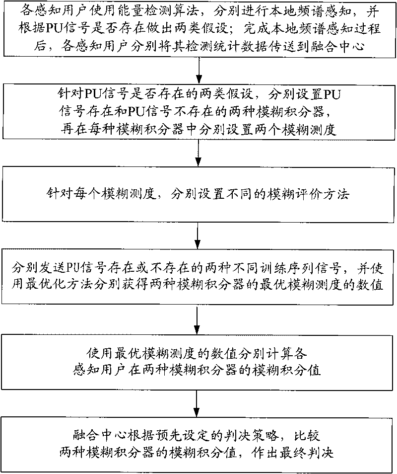 Cooperative frequency spectrum sensing method based on fuzzy integral and optimization theory