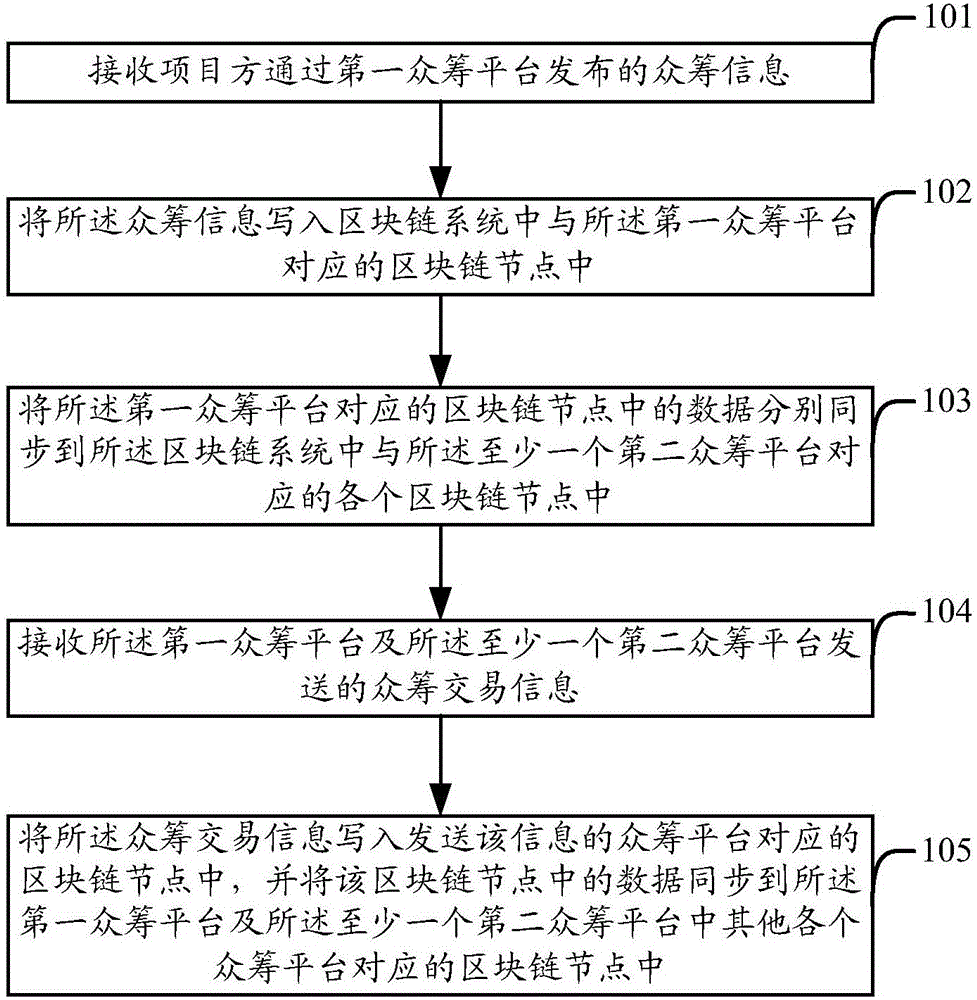 Block chain-based crowd funding method, device and system