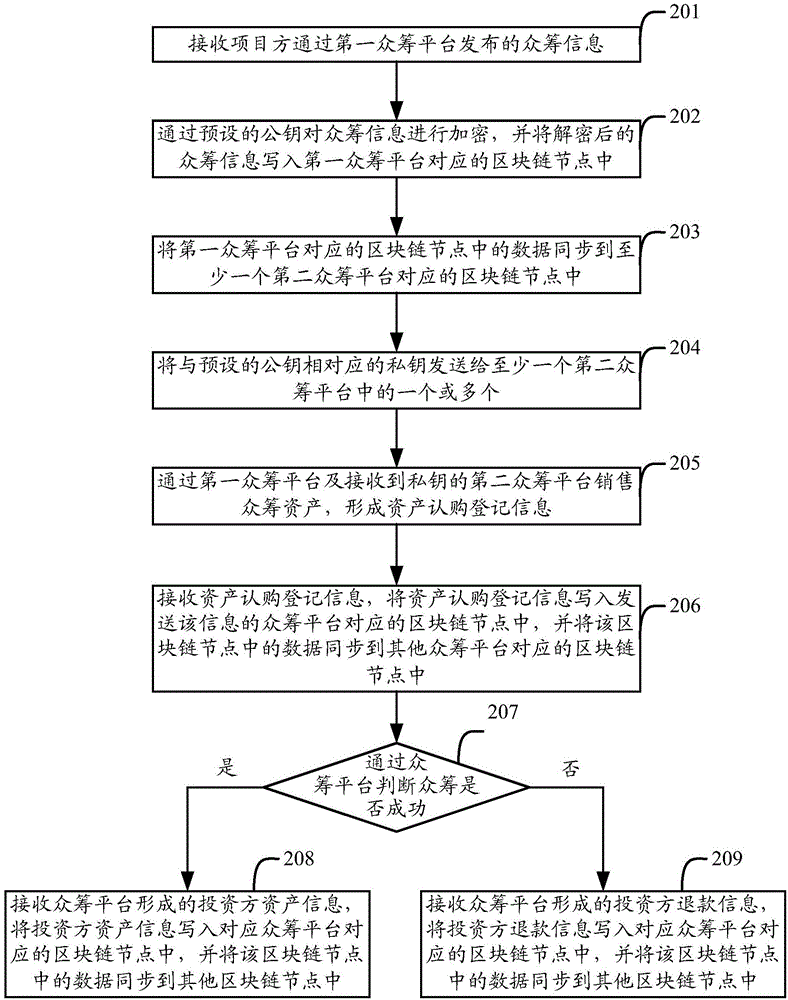 Block chain-based crowd funding method, device and system