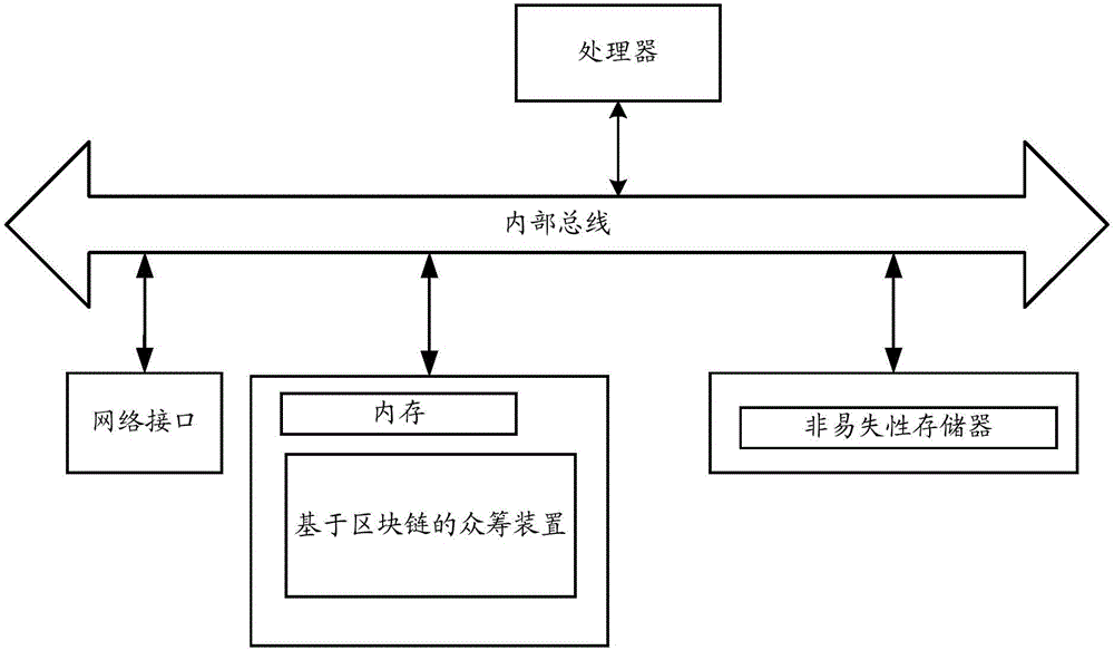 Block chain-based crowd funding method, device and system