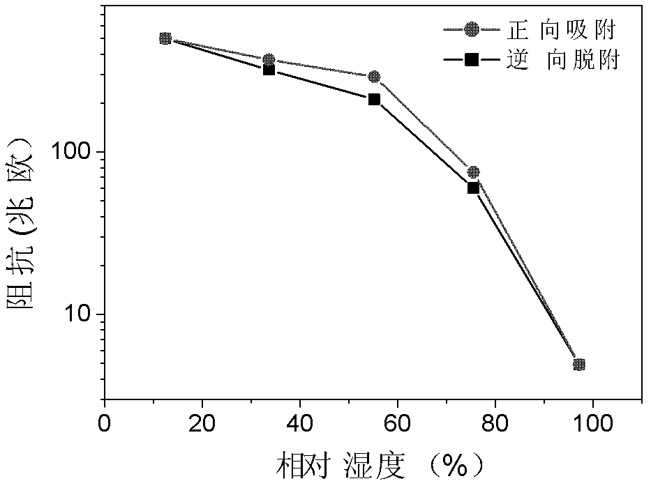 Quick response and recovery type barium titanate nanofiber humidity dependent sensor